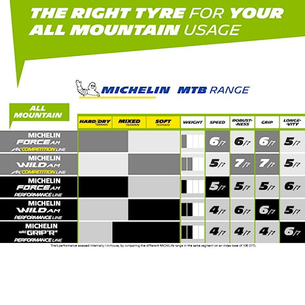 Tire Michelin Force AM 27,5×2.35" GUM-X3D / Trail Shield / TLR / Kevlar Performance Line - 3
