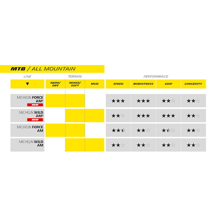 Plášť Michelin Wild AM2 TS TLR Kevlar 27.5×2.60" competition line - 6